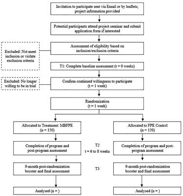 A Brief Mindfulness-Based Family Psychoeducation Intervention for Chinese Young Adults With First Episode Psychosis: A Study Protocol